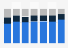 Mobile internet usage frequency in France Q2 2013- Q2 2016
