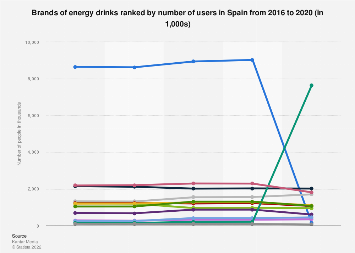 Leading brands of energy drinks in Spain 2014-2017