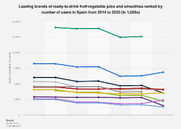 Leading brands of fruit/vegetable juice and smoothies in Spain in 2014-2017