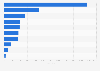 Facebook fans of online dating websites in Germany 2015