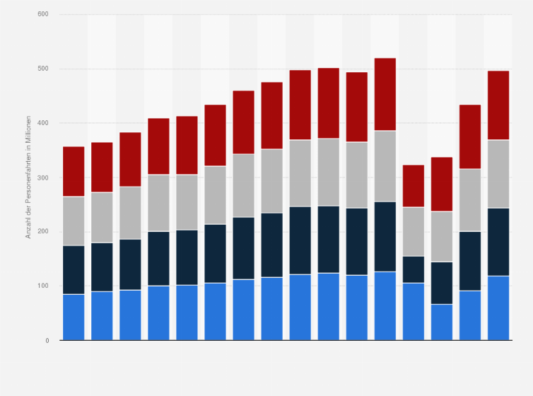 Statistik: Verkehrsaufkommen im Schienenpersonenverkehr in der Schweiz nach Quartalen von 2008 bis 2023 (in Millionen Personenfahrten)