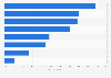 Canada: popular advertising objectives 2013