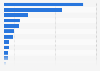 Leading tablet computer brands in Spain 2017, by number of users