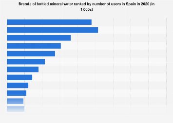 Leading brands of bottled mineral water in Spain in 2017