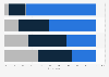 Level of enjoyment in aspects of clothes shopping among women in Canada 2013