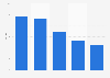 Dollar share distribution of the yogurt category in Canada 2013, by type