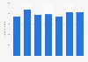 Domestic overnight visitors in Switzerland 2012-2016