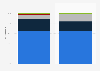Smartphone sales in France 2014-2015, by operating system