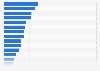 Leading freezer brands in Spain 2018, by number of users
