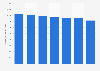 Annual total volume of beer consumed in Finland 2008-2016