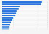 Leading washing machine brands in Spain 2018, by number of users