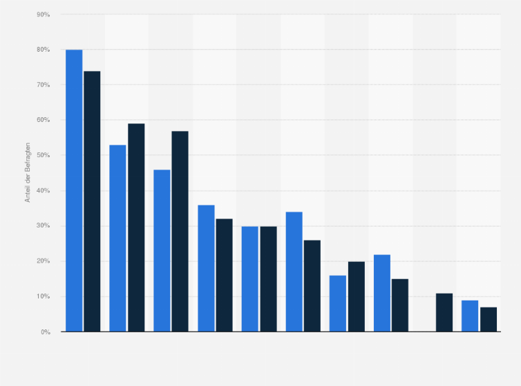 Statistik: Anteil der 12- bis 24-Jährigen in den USA in den Jahren 2014 und 2015, die folgende soziale Medien nutzen...