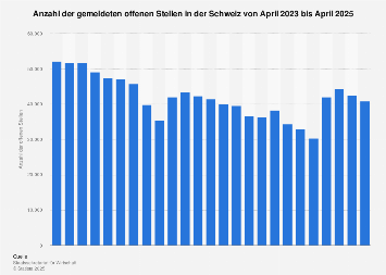 Offene Stellen in der Schweiz nach Monaten bis März 2018