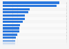 Leading tumble dryer brands in Spain 2018, by number of users