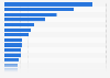 Leading washer/dryer brands in Spain 2018, by number of users