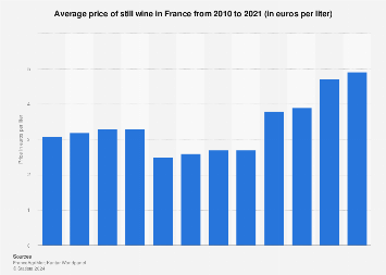 Average price of wine in France from 2010-2016