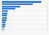 Leading oven/cooker brands in Spain 2018, by number of users