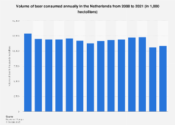 Netherlands: annual volume of beer consumed 2008-2016