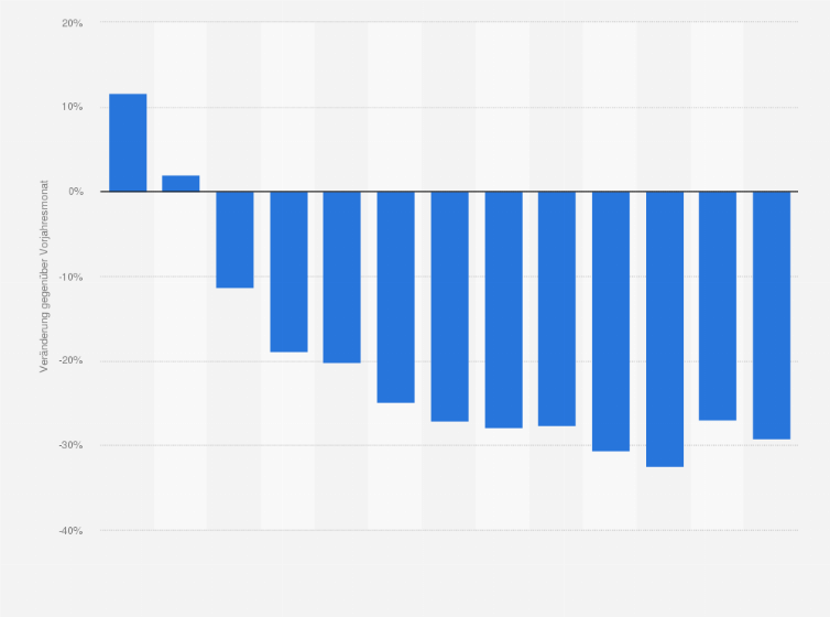 Statistik: Veränderung der Anzahl der gemeldeten offenen Stellen in der Schweiz von November 2022 bis November 2023 (gegenüber dem Vorjahresmonat)