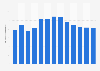 Volume of powder skim milk produced in Canada 2010-2018