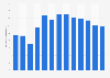 Volume of powder whey produced in Canada 2010-2018