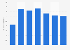 Volume of powder buttermilk produced in Canada 2010-2016