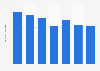 Volume of ice cream produced in Canada 2010-2016