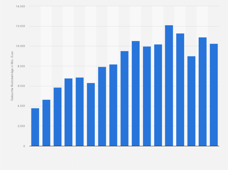 Statistik: Beitragseinnahmen der Versicherungsbranche in der Türkei von 2004 bis 2020 (in Millionen Euro)