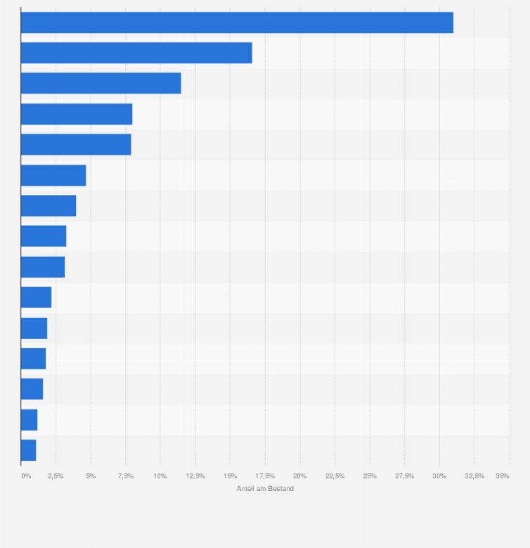 Statistik: Verteilung der weltweit installierten Systeme zur Additiven Fertigung in der Industrie nach Ländern im Jahr 2024