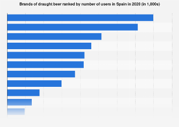Leading brands of draught beer in Spain in 2017
