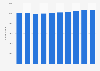 Czech Republic: number of enterprises in the total business economy 2008-2016