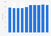 Spain: number of enterprises in the total business economy 2008-2016