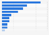 Digital natives: smartphone functions with highest daily usage time in Germany 2013