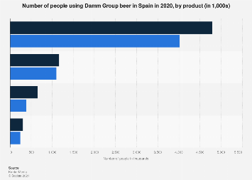 Damm Group beer usage in Spain 2015-2017, by product