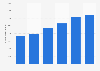 Inbound overnight tourism in Portugal 2010-2016