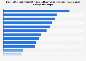 Leading brands of low alcohol/alcohol-free beer and lager in Spain 2017
