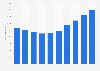 Number of travel agencies in Portugal 2008-2015