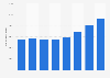Number of employees in visitor accommodation services in Portugal 2010-2015