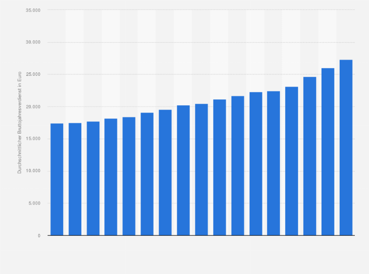 Statistik: Durchschnittlicher Bruttojahresverdienst in der Herstellung von Backwaren in Deutschland in den Jahren 2008 bis 2024 (in Euro)