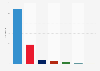 Senate election results in the Spanish general election 2011, by party