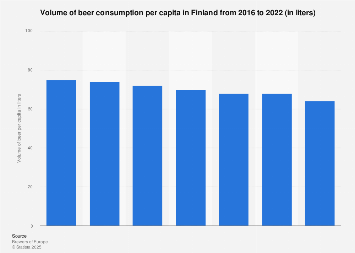 Annual volume of beer consumed per capita in Finland 2008-2016