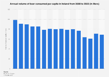 Ireland: annual volume of beer consumed per capita 2008-2016