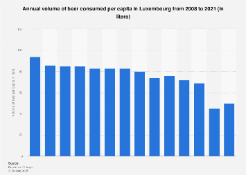 Luxembourg: annual volume of beer consumed per capita 2008-2017