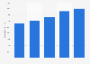 Inbound tourism: number of nights spent in Hungary 2010-2016
