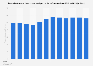 Sweden: annual volume of beer consumed per capita 2008-2017