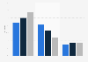 Hulu viewers in the U.S. 2014-2015, by device