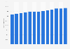 Number of tourism enterprises in Hungary 2008-2017