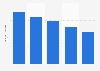 Volume of sherbet produced in Canada 2010-2014