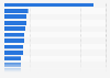 Canada: private sector job creation by industry 2016