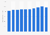 Belgium: personnel costs of the total business economy 2008-2016